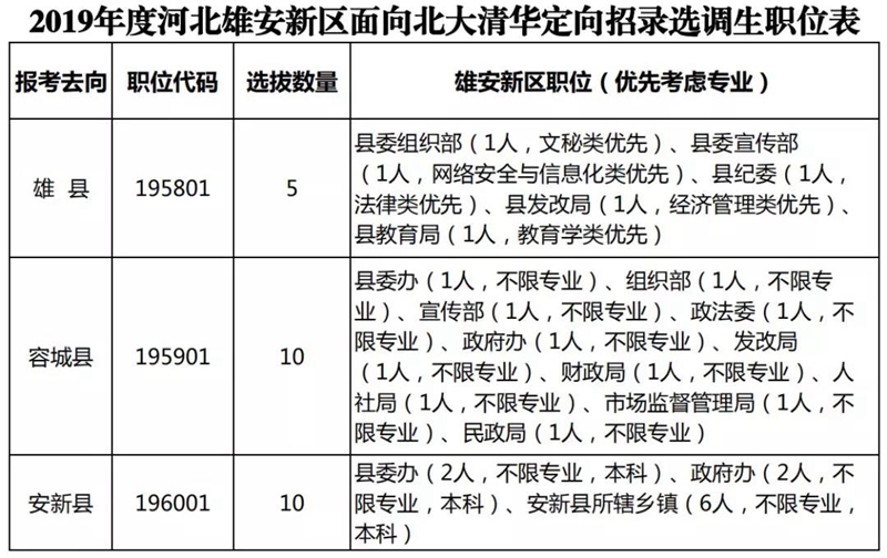 25人！雄安新區(qū)面向北大清華定向招錄選調(diào)生（附職位表）