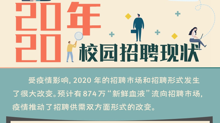 2020年校園招聘現狀